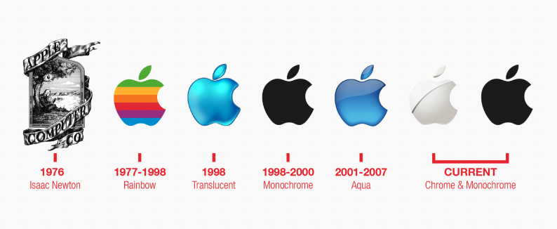 Logo evolution of a company since the 60s